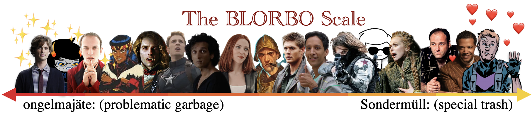 The BLORBO Scale from 'ongelmajäte: (problematic garbage)' to 'Sondermüll: (special trash)'. demonstrated with character portraits of Eli's Blorbos.